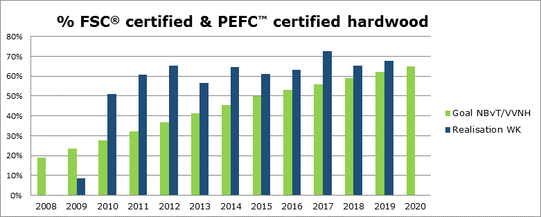 weekamp deuren fsc pefc grafiek percentage hardhout